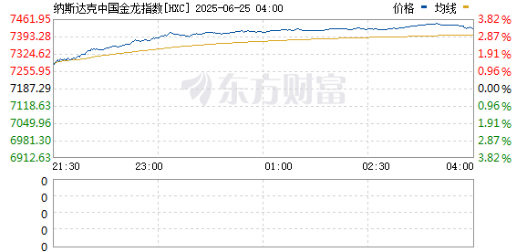 个人股票配资 纳斯达克中国金龙指数涨近3% 小马智行涨逾13%